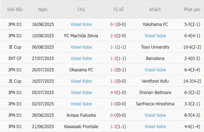 Nhận định Sanfrecce Hiroshima vs Vissel Kobe, 17h30 ngày 20/08 – VĐQG Nhật Bản 5 Phong độ gần đây Vissel Kobe thể hiện